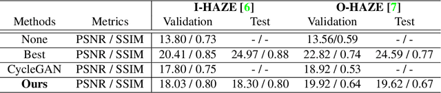 Figure 4 for Cycle-Dehaze: Enhanced CycleGAN for Single Image Dehazing