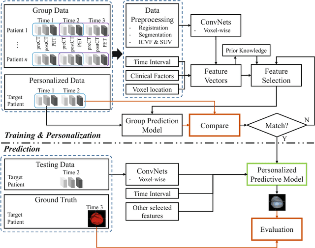 Figure 3 for Personalized Pancreatic Tumor Growth Prediction via Group Learning