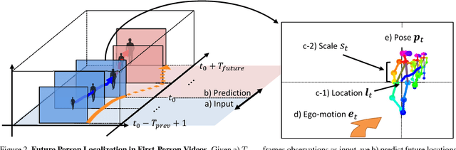 Figure 3 for Future Person Localization in First-Person Videos