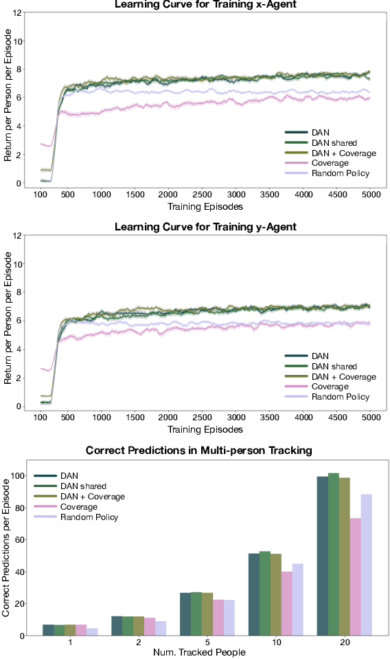 Figure 4 for Maximizing Information Gain in Partially Observable Environments via Prediction Reward