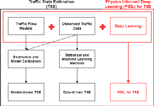 Figure 1 for Physics-Informed Deep Learning for Traffic State Estimation