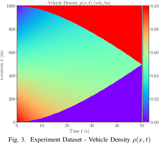 Figure 3 for Physics-Informed Deep Learning for Traffic State Estimation