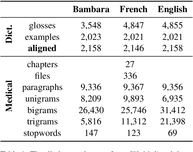 Figure 1 for Neural Machine Translation for Extremely Low-Resource African Languages: A Case Study on Bambara