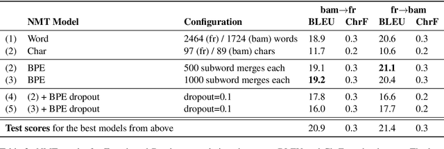Figure 3 for Neural Machine Translation for Extremely Low-Resource African Languages: A Case Study on Bambara
