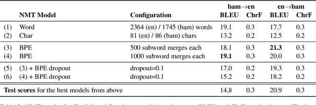 Figure 4 for Neural Machine Translation for Extremely Low-Resource African Languages: A Case Study on Bambara