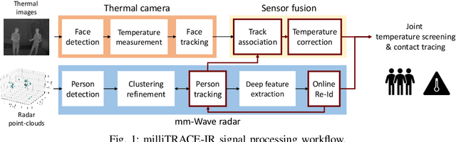 Figure 1 for MilliTRACE-IR: Contact Tracing and Temperature Screening via mm-Wave and Infrared Sensing