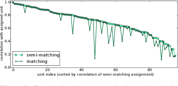 Figure 4 for Convergent Learning: Do different neural networks learn the same representations?