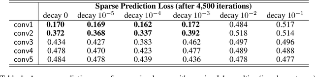 Figure 2 for Convergent Learning: Do different neural networks learn the same representations?