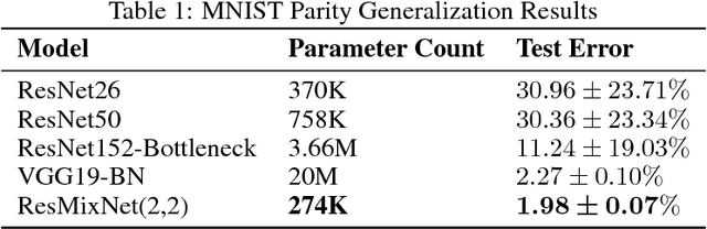 Figure 2 for Modularity Matters: Learning Invariant Relational Reasoning Tasks