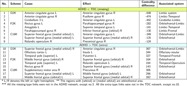 Figure 2 for Joint estimation of multiple Granger causal networks: Inference of group-level brain connectivity