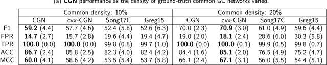 Figure 4 for Joint learning of multiple Granger causal networks via non-convex regularizations: Inference of group-level brain connectivity