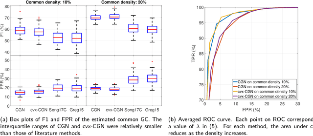 Figure 3 for Joint estimation of multiple Granger causal networks: Inference of group-level brain connectivity