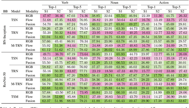 Figure 1 for An Evaluation of Action Recognition Models on EPIC-Kitchens