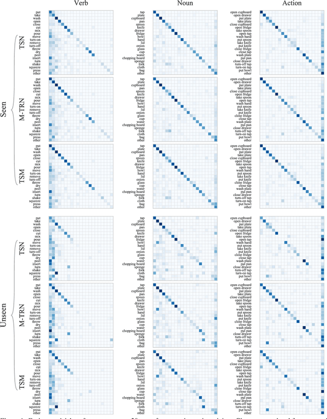 Figure 2 for An Evaluation of Action Recognition Models on EPIC-Kitchens