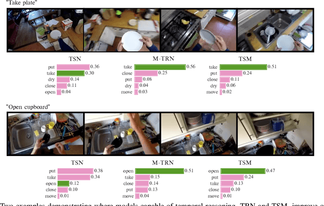 Figure 3 for An Evaluation of Action Recognition Models on EPIC-Kitchens