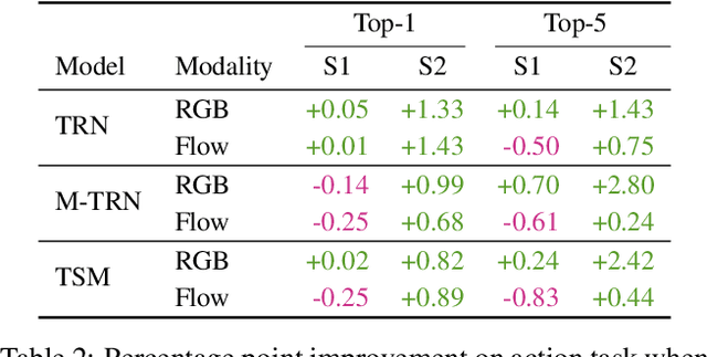 Figure 4 for An Evaluation of Action Recognition Models on EPIC-Kitchens