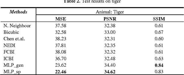 Figure 4 for On the Adaptability of Neural Network Image Super-Resolution