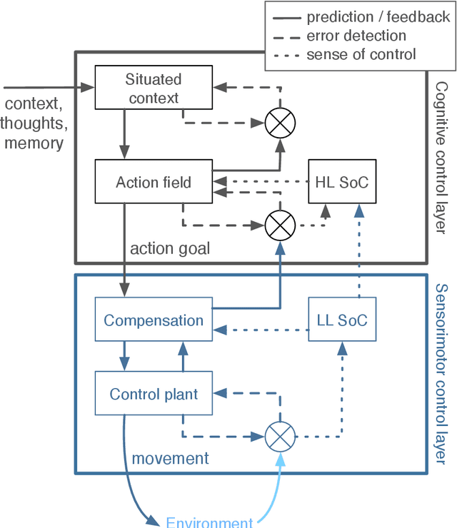 Figure 2 for Towards autonomous artificial agents with an active self: modeling sense of control in situated action