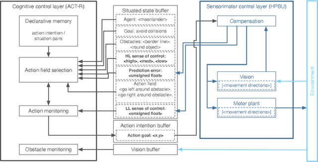 Figure 3 for Towards autonomous artificial agents with an active self: modeling sense of control in situated action