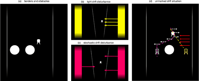 Figure 4 for Towards autonomous artificial agents with an active self: modeling sense of control in situated action