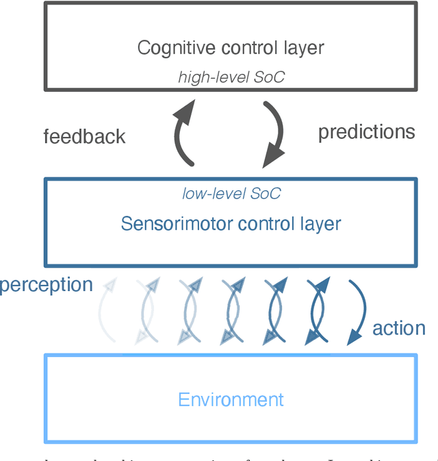 Figure 1 for Towards autonomous artificial agents with an active self: modeling sense of control in situated action