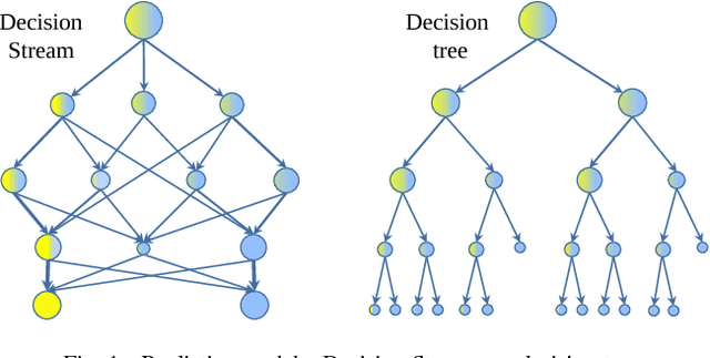 Figure 1 for Decision Stream: Cultivating Deep Decision Trees