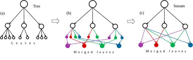 Figure 2 for Decision Stream: Cultivating Deep Decision Trees