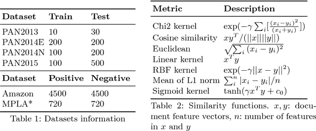 Figure 2 for Experiments with Neural Networks for Small and Large Scale Authorship Verification