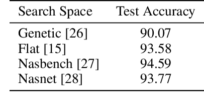 Figure 2 for Towards modular and programmable architecture search