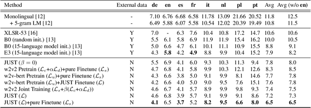 Figure 2 for Joint Unsupervised and Supervised Training for Multilingual ASR