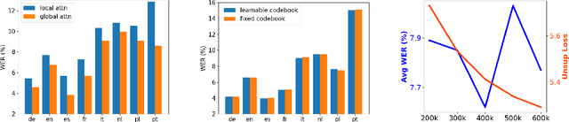 Figure 4 for Joint Unsupervised and Supervised Training for Multilingual ASR