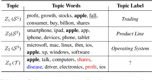 Figure 1 for Multi-source Neural Topic Modeling in Multi-view Embedding Spaces