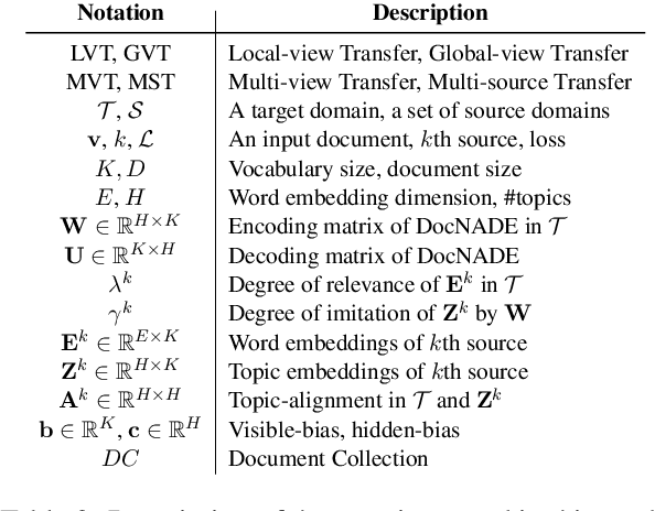 Figure 3 for Multi-source Neural Topic Modeling in Multi-view Embedding Spaces