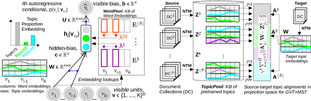 Figure 2 for Multi-source Neural Topic Modeling in Multi-view Embedding Spaces