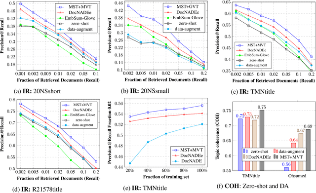 Figure 4 for Multi-source Neural Topic Modeling in Multi-view Embedding Spaces