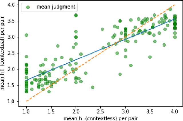Figure 1 for The Effect of Context on Metaphor Paraphrase Aptness Judgments