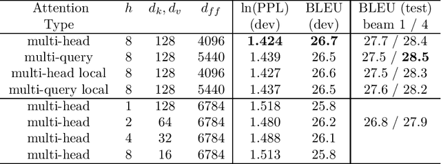 Figure 1 for Fast Transformer Decoding: One Write-Head is All You Need