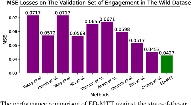 Figure 4 for Engagement Detection with Multi-Task Training in E-Learning Environments
