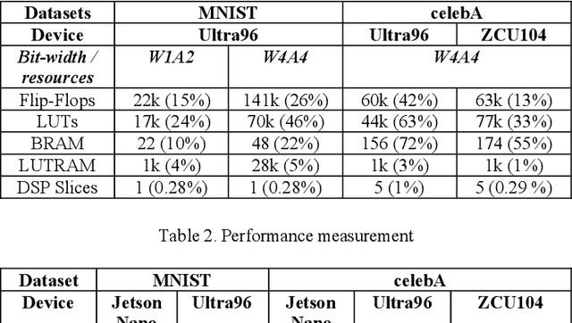 Figure 2 for Hardware-Efficient Deconvolution-Based GAN for Edge Computing