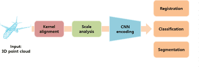 Figure 1 for Robust Kernel-based Feature Representation for 3D Point Cloud Analysis via Circular Graph Convolutional Network