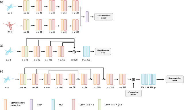 Figure 4 for Robust Kernel-based Feature Representation for 3D Point Cloud Analysis via Circular Graph Convolutional Network