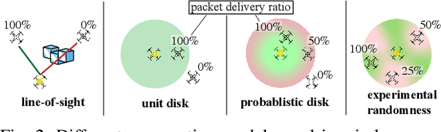 Figure 2 for BotNet: A Simulator for Studying the Effects of Accurate Communication Models on Multi-agent and Swarm Control