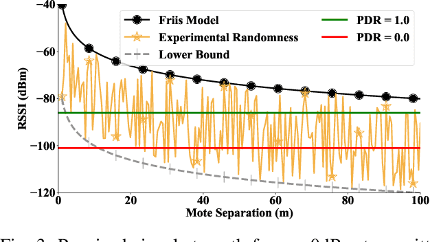 Figure 3 for BotNet: A Simulator for Studying the Effects of Accurate Communication Models on Multi-agent and Swarm Control