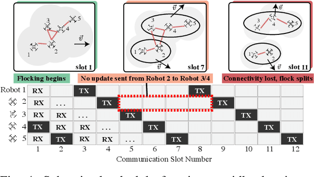 Figure 4 for BotNet: A Simulator for Studying the Effects of Accurate Communication Models on Multi-agent and Swarm Control