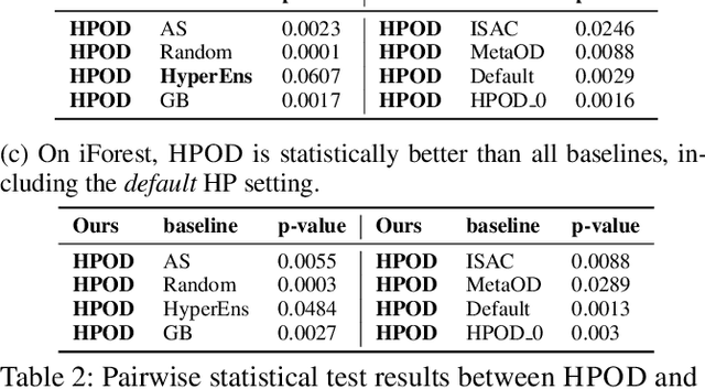 Figure 4 for Towards Unsupervised HPO for Outlier Detection