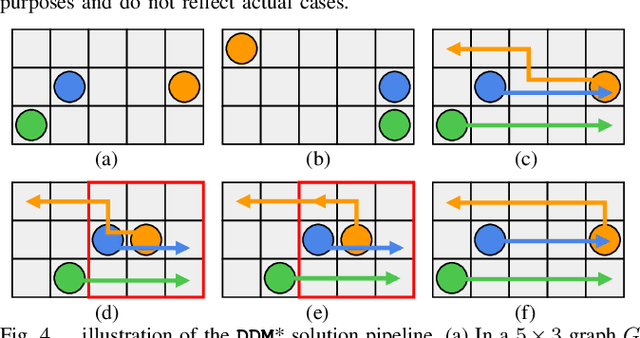 Figure 4 for DDM*: Fast Near-Optimal Multi-Robot Path Planning using Diversified-Path and Optimal Sub-Problem Solution Database Heuristics