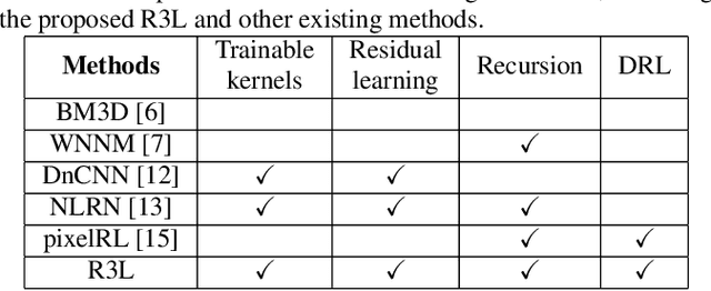 Figure 1 for R3L: Connecting Deep Reinforcement Learning to Recurrent Neural Networks for Image Denoising via Residual Recovery