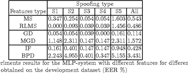 Figure 4 for Anti-spoofing Methods for Automatic SpeakerVerification System