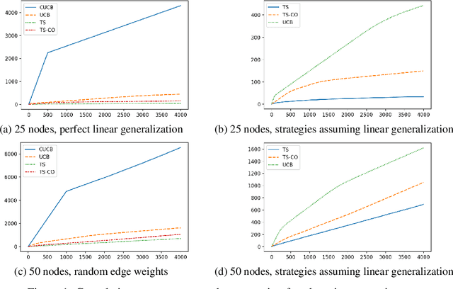 Figure 1 for Fast Thompson Sampling Algorithm with Cumulative Oversampling: Application to Budgeted Influence Maximization