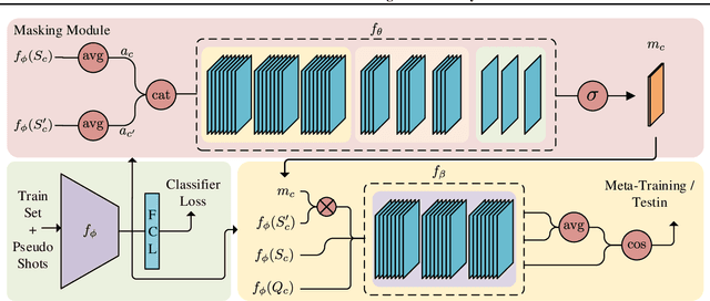 Figure 1 for Pseudo Shots: Few-Shot Learning with Auxiliary Data